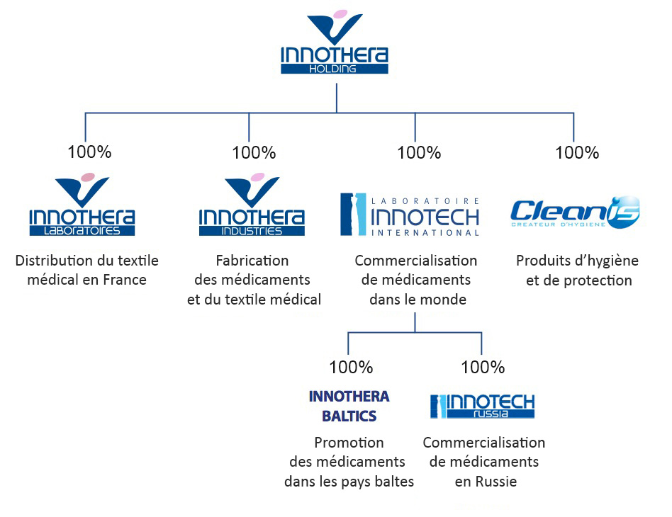 arganigramme du groupe Innothera